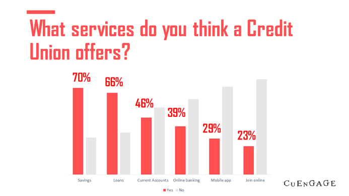 Irish Credit Union services