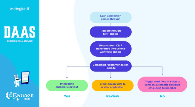 Workflow Chart 3