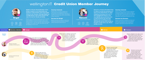 The credit union member journey 