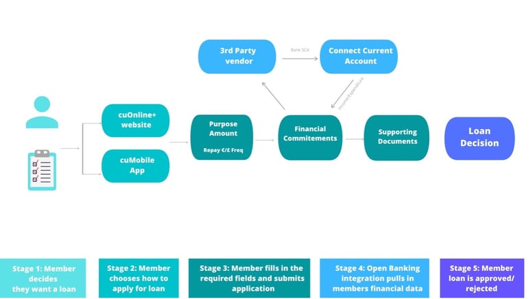 flow chart open banking