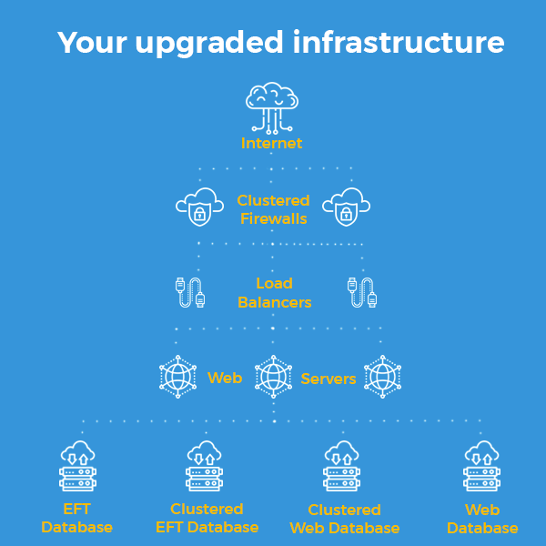 Your upgrade infrastructure
